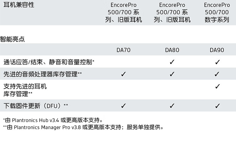 Poly DA数字适配器 Poly DA数字适配器